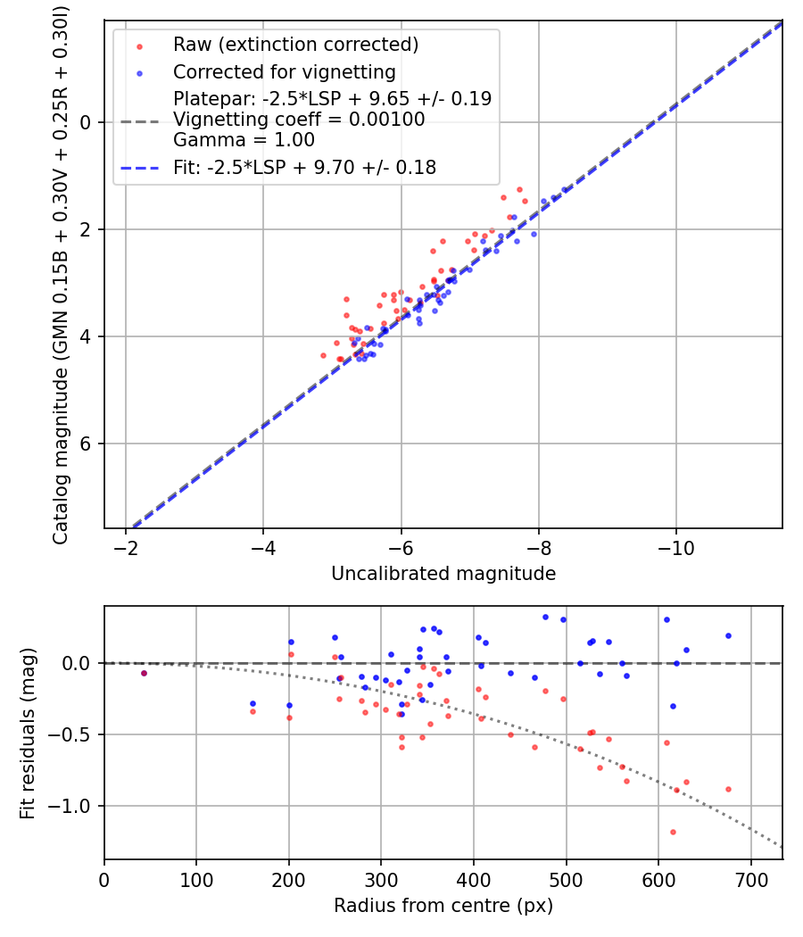 Photometry report