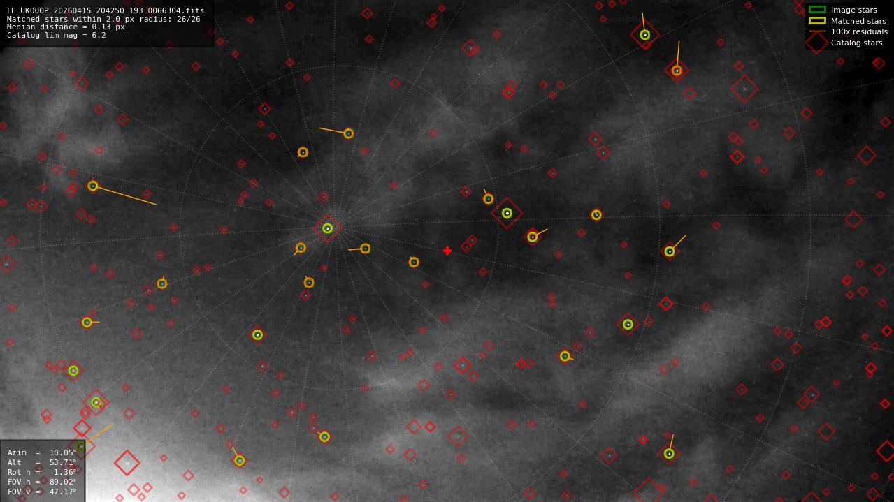 Astrometry report