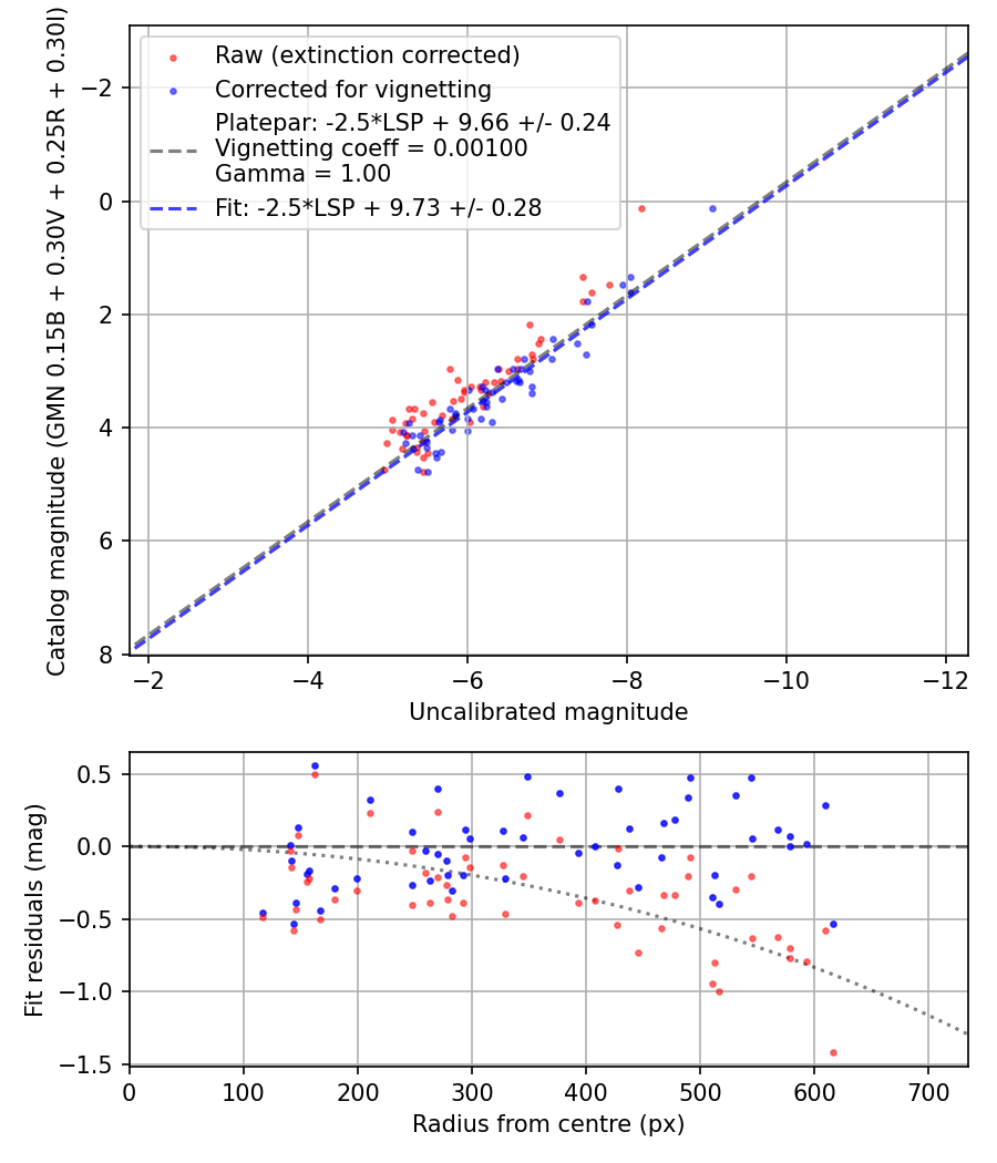 Photometry report