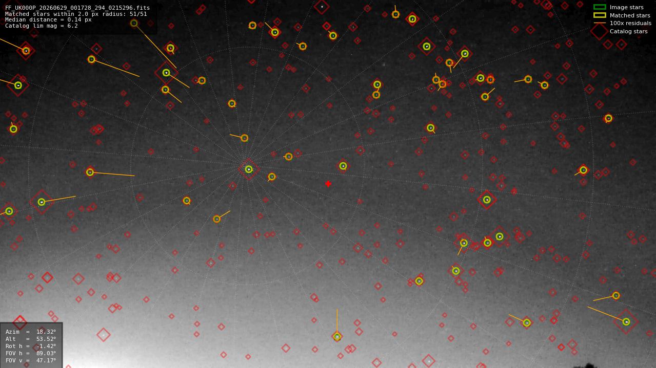 Astrometry report