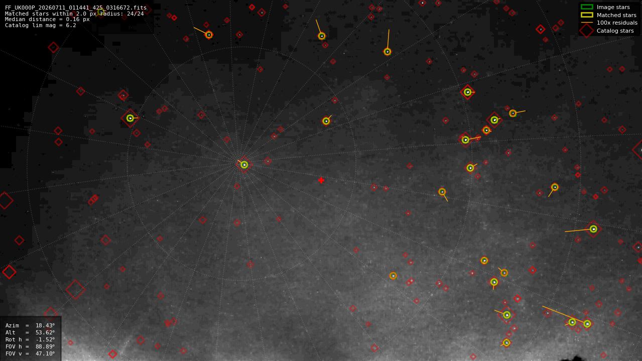 Astrometry report