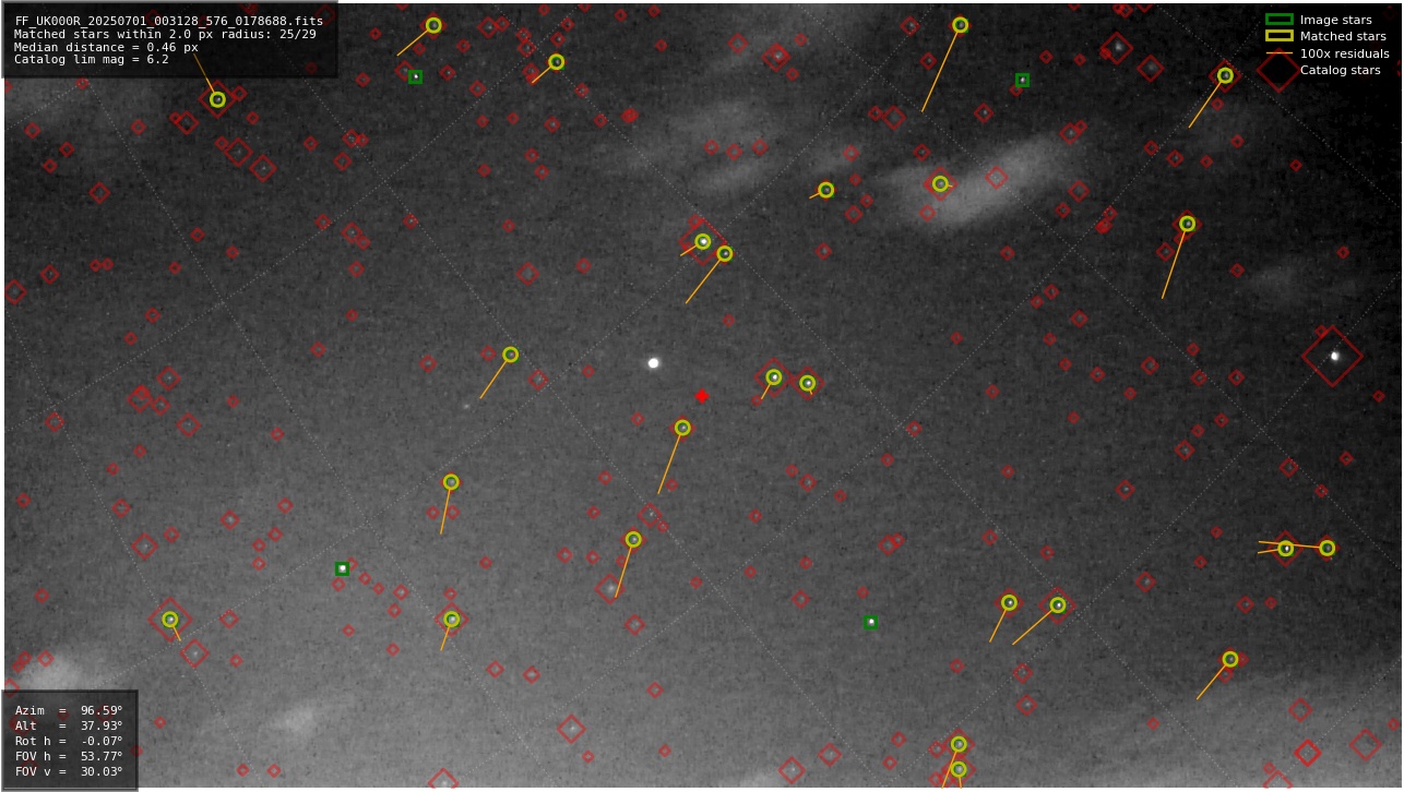 Astrometry report