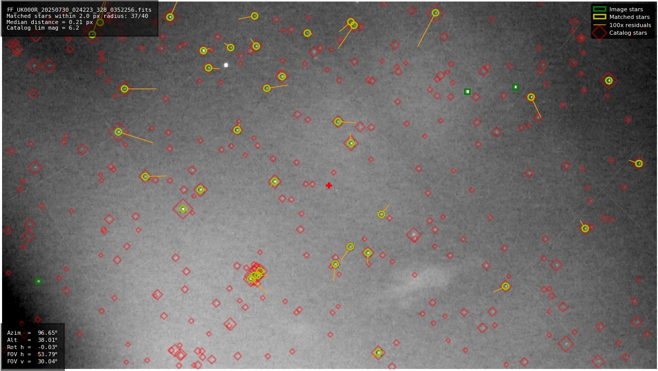 Astrometry report