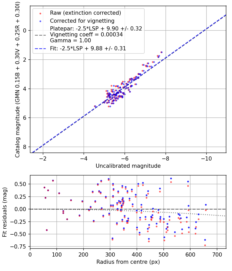 Photometry report