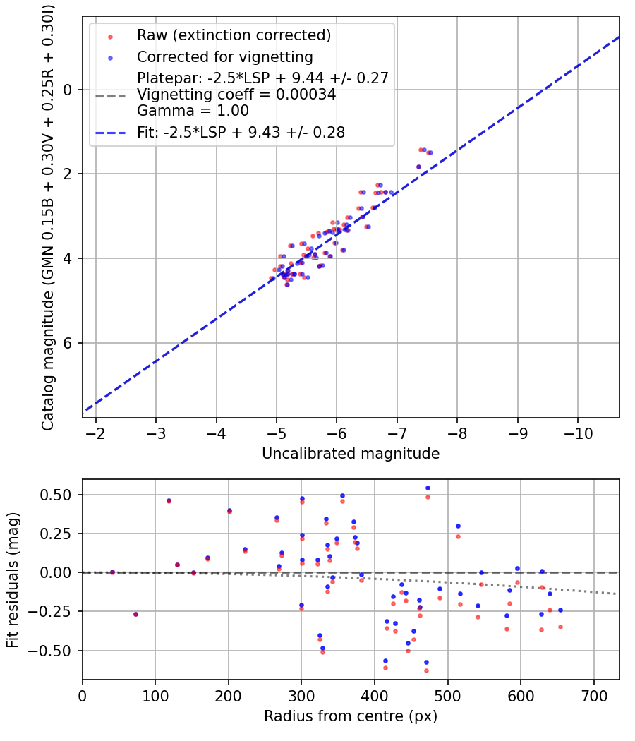 Photometry report