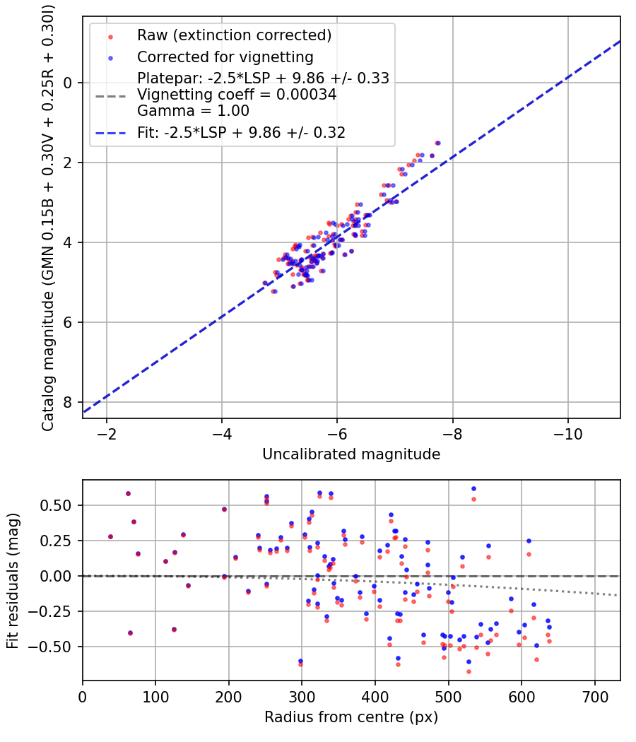 Photometry report