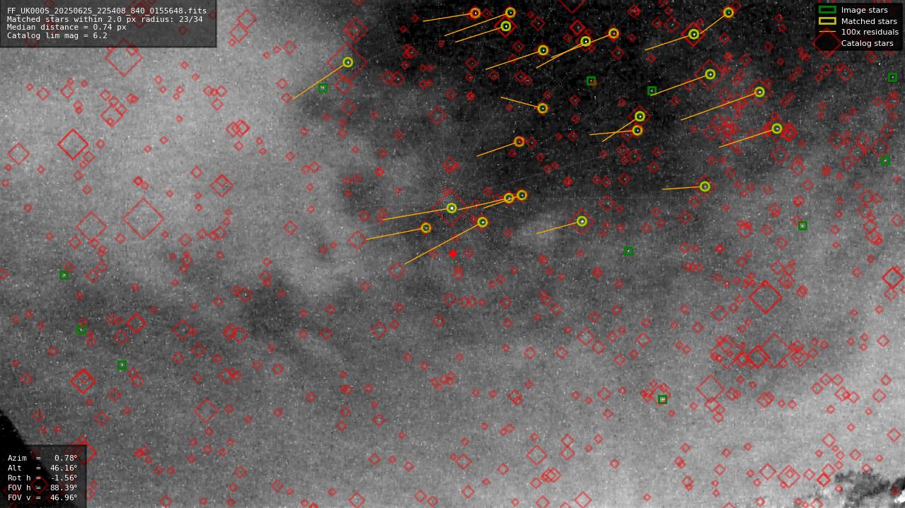 Astrometry report
