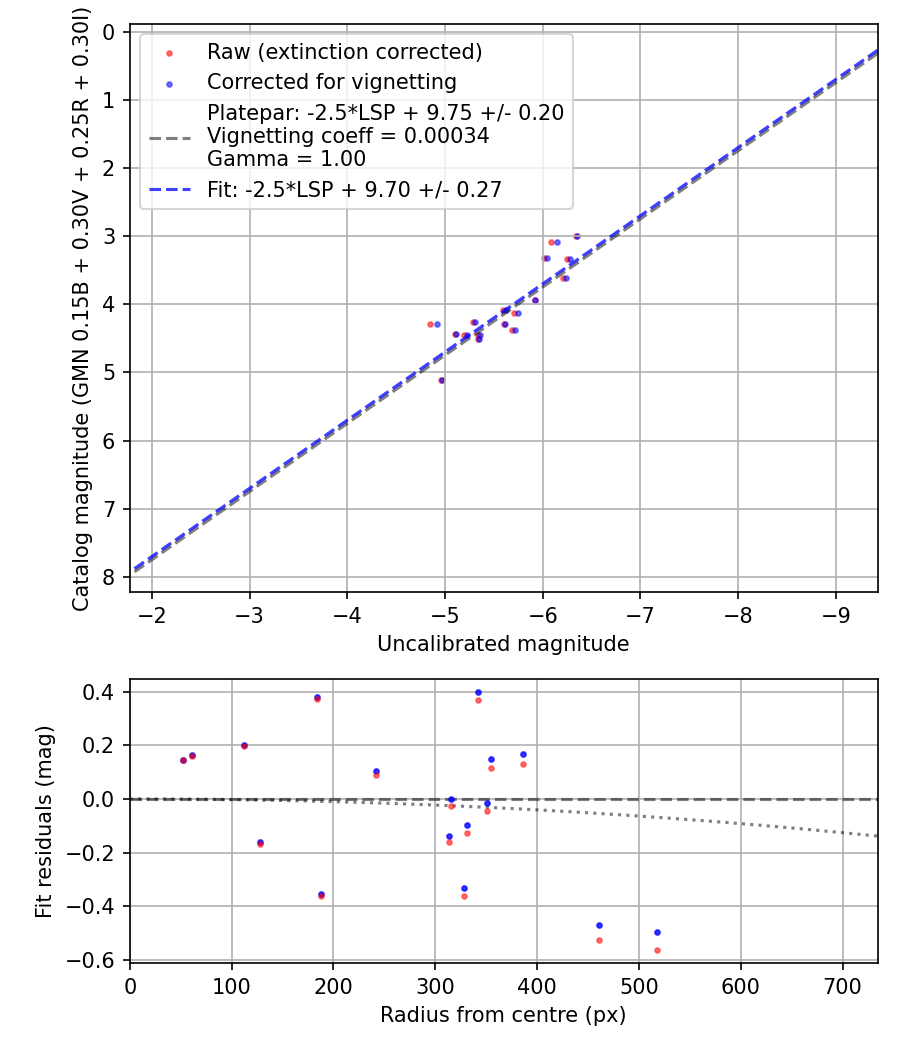 Photometry report
