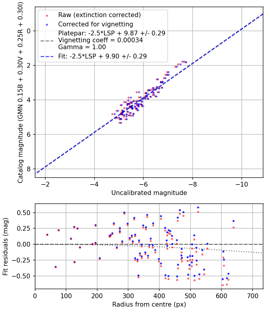 Photometry report