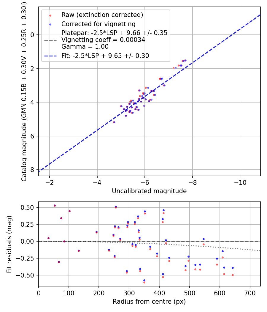 Photometry report