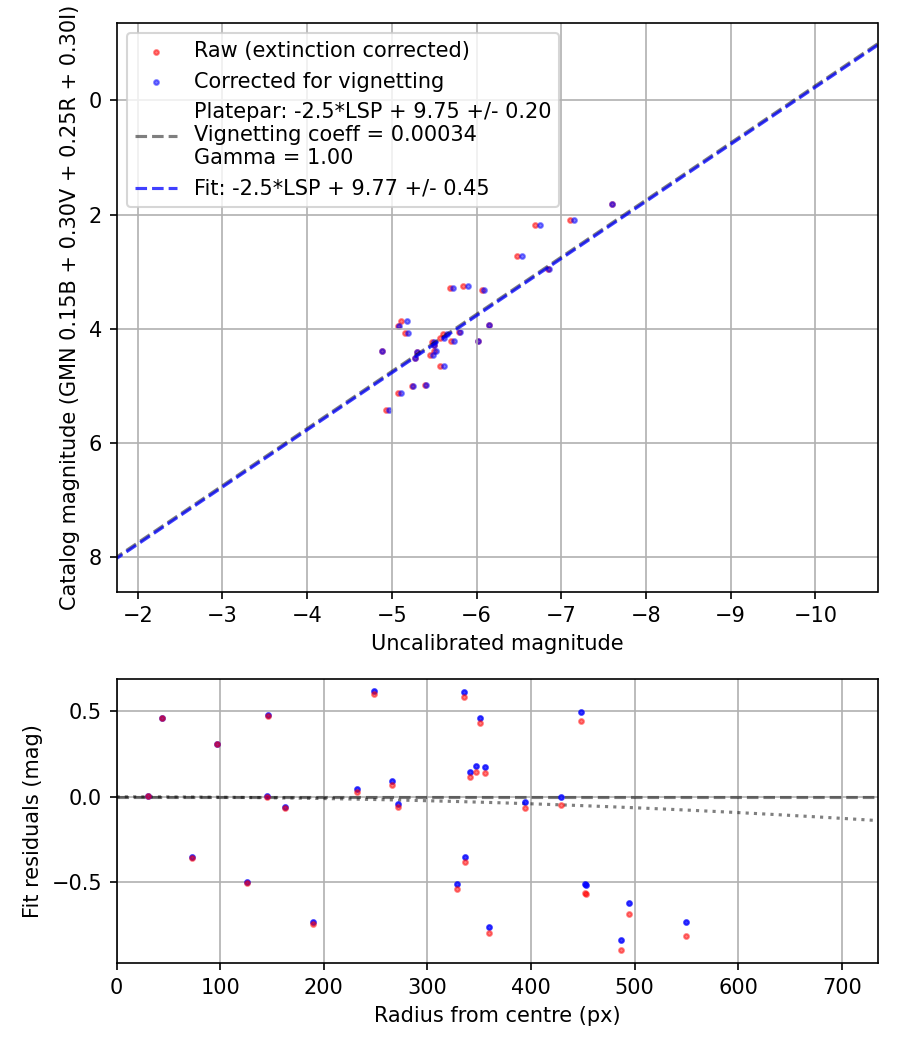 Photometry report