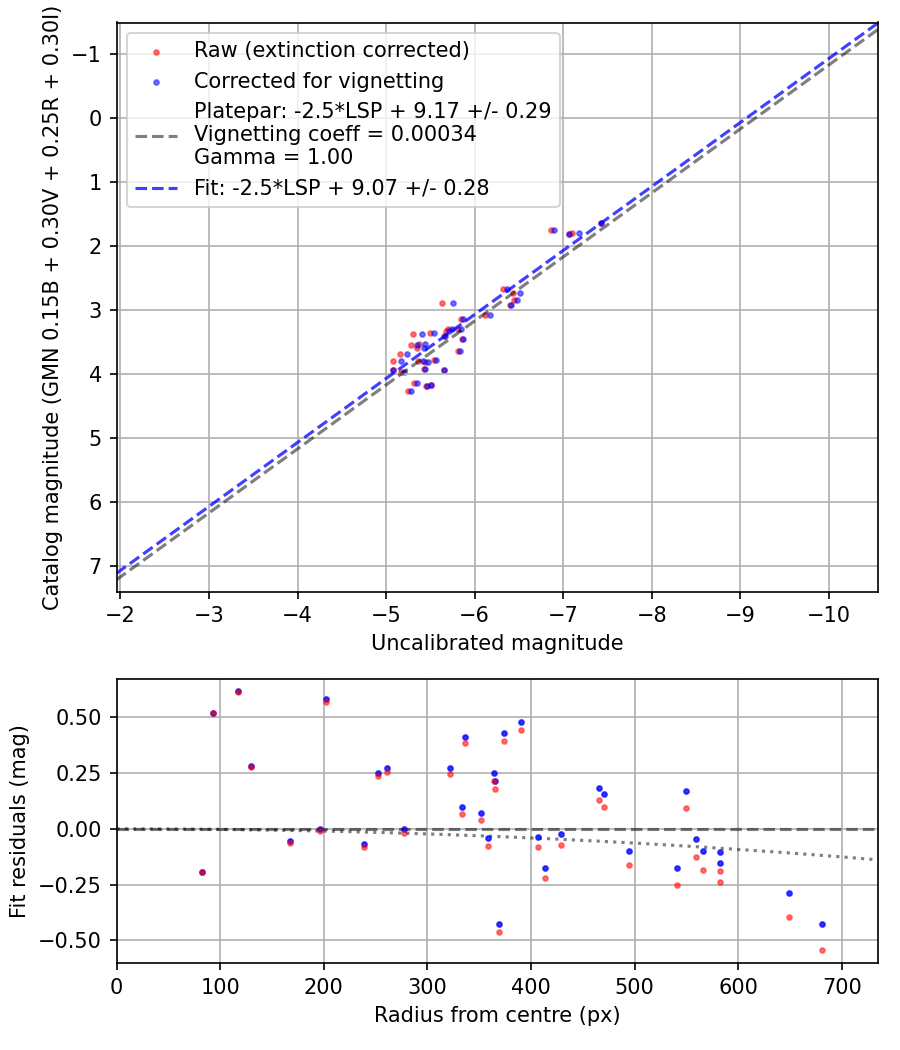 Photometry report