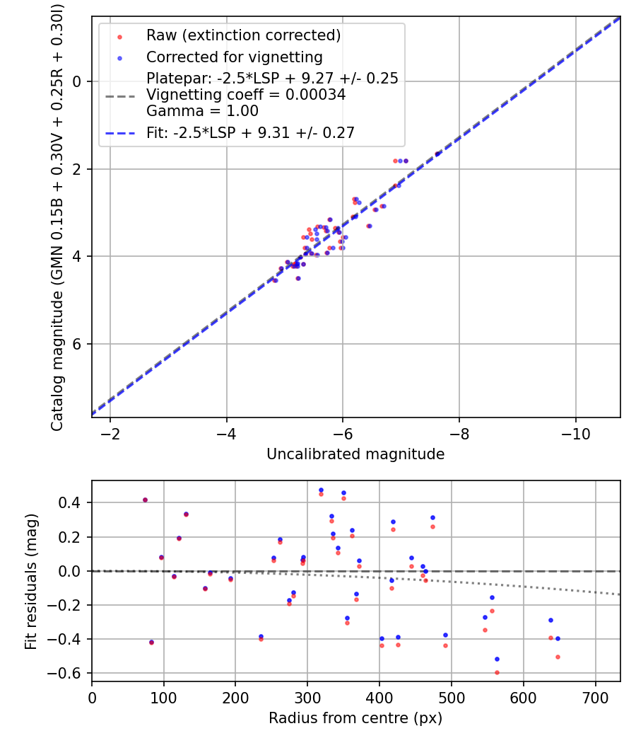 Photometry report