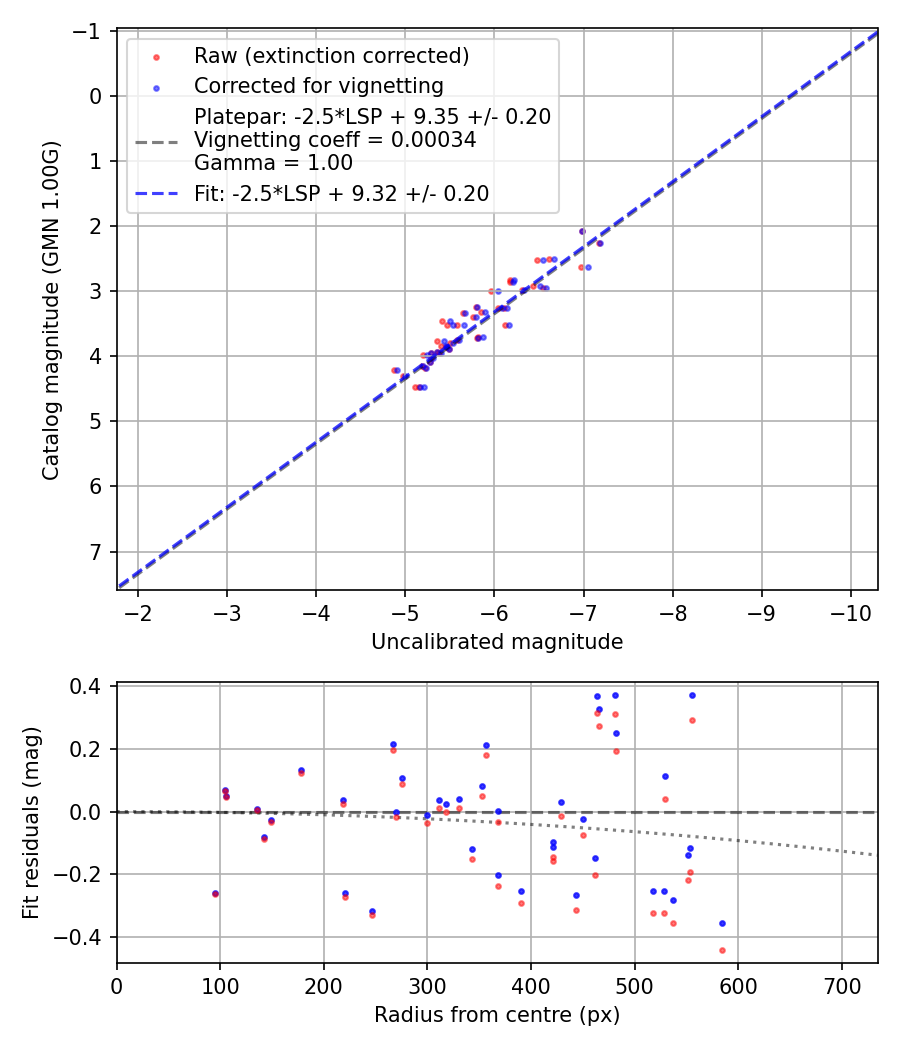 Photometry report