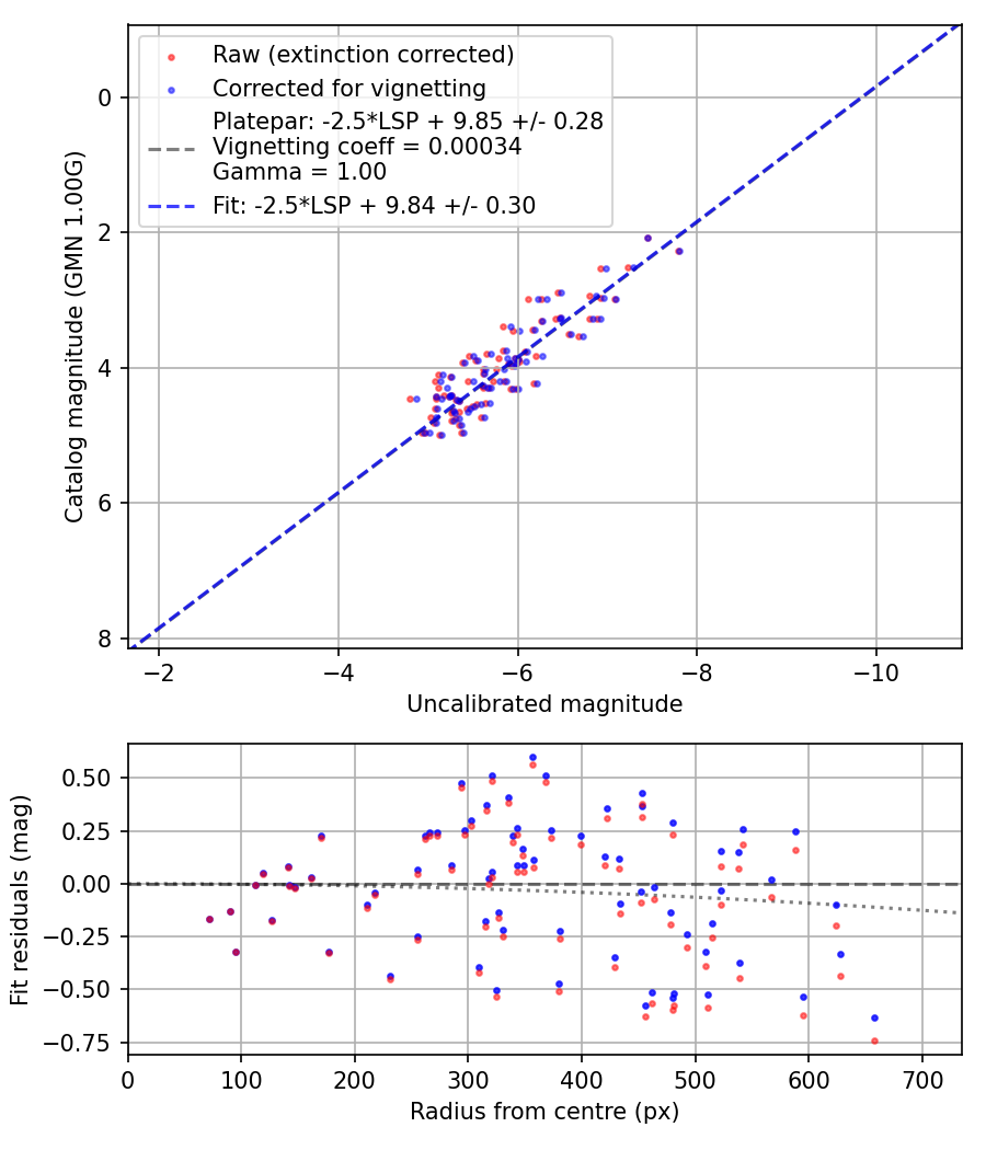 Photometry report