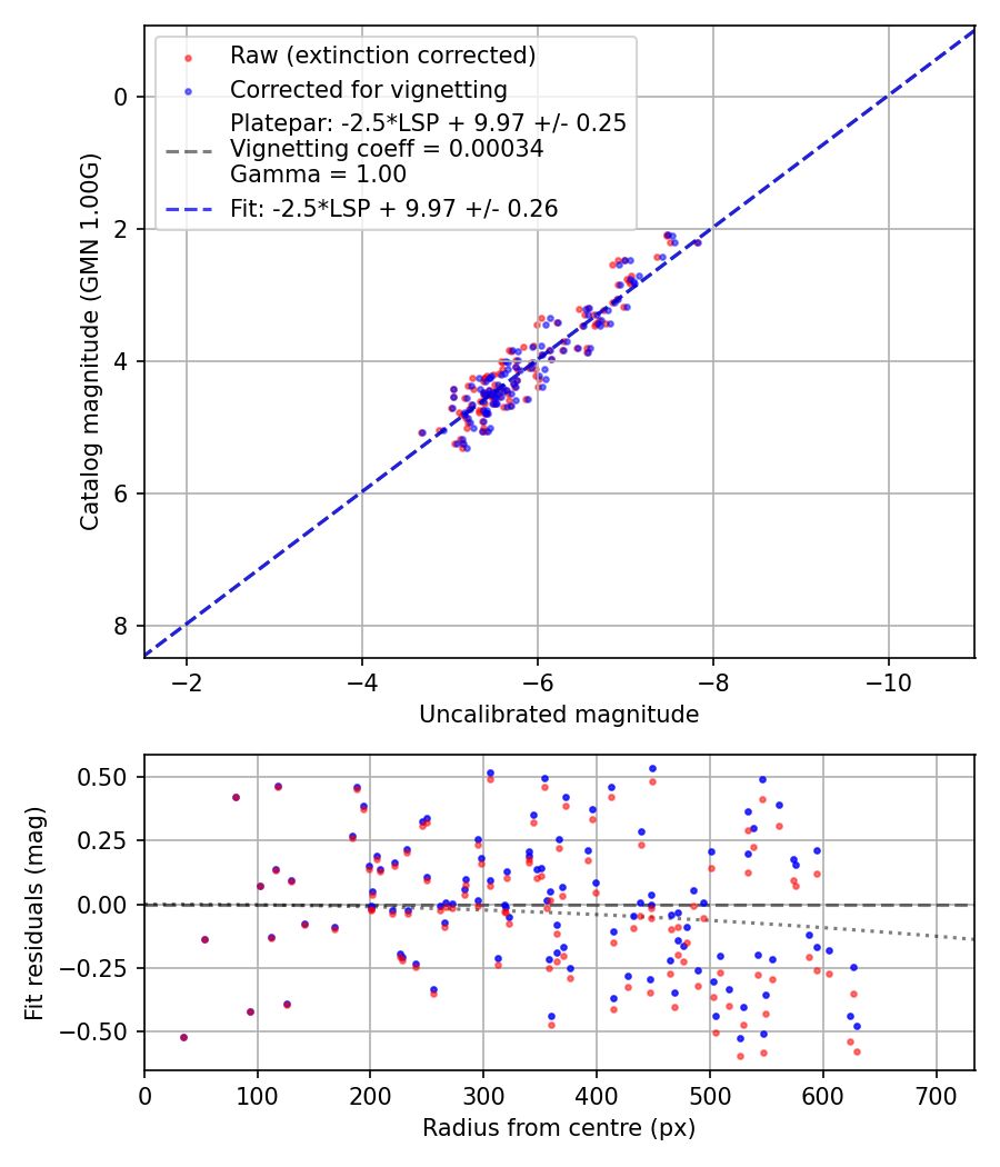 Photometry report