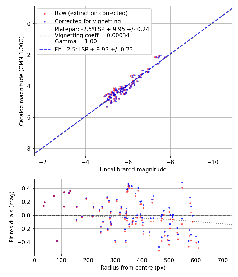 Photometry report