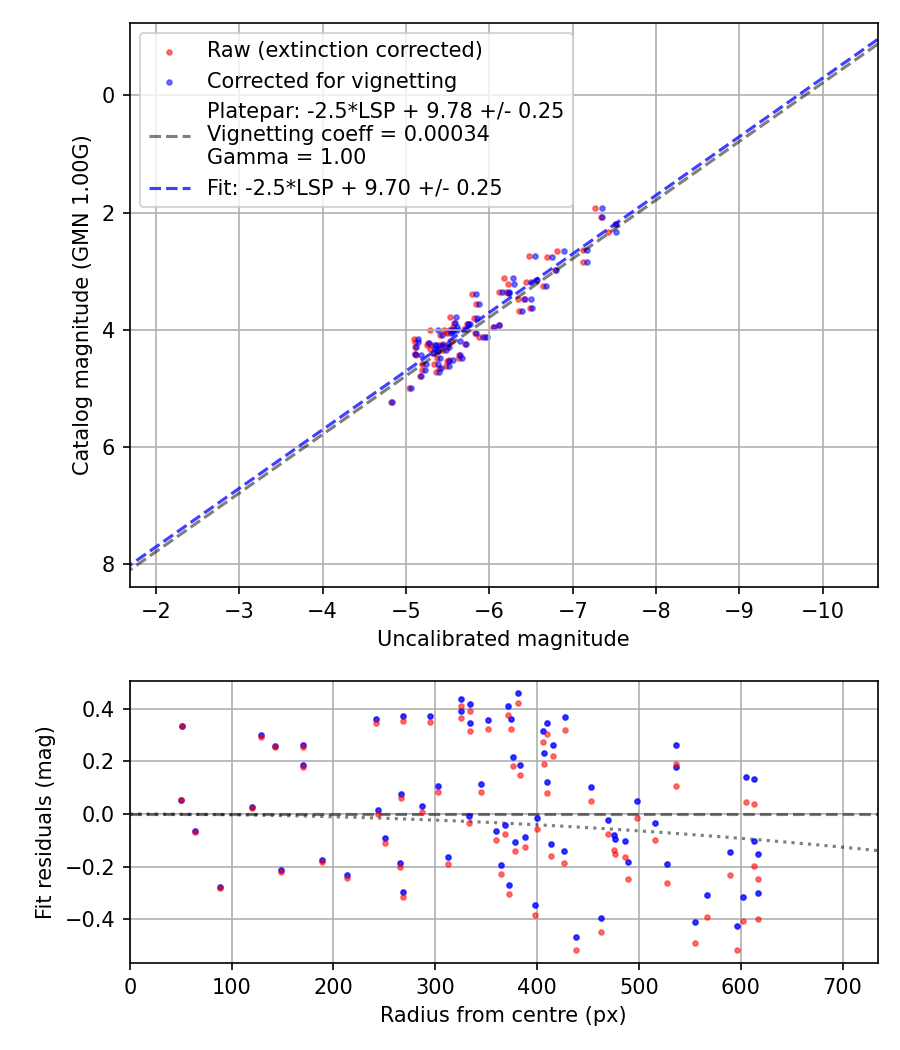 Photometry report