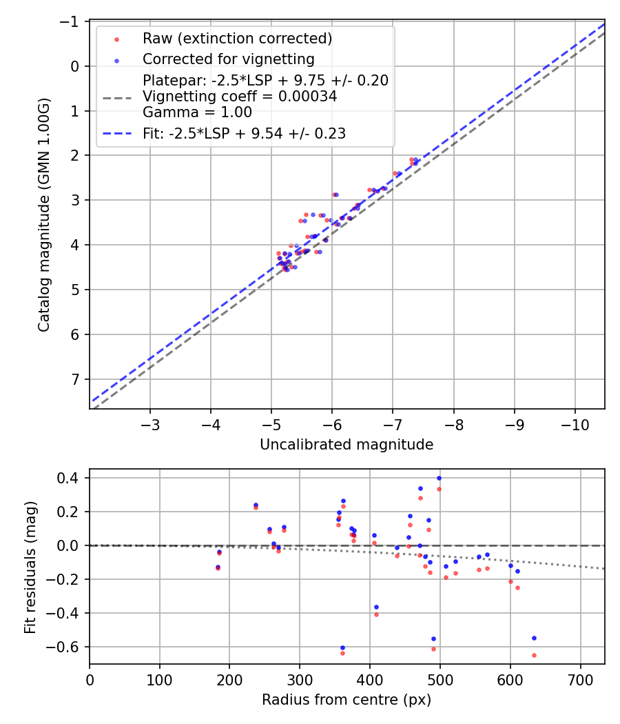 Photometry report