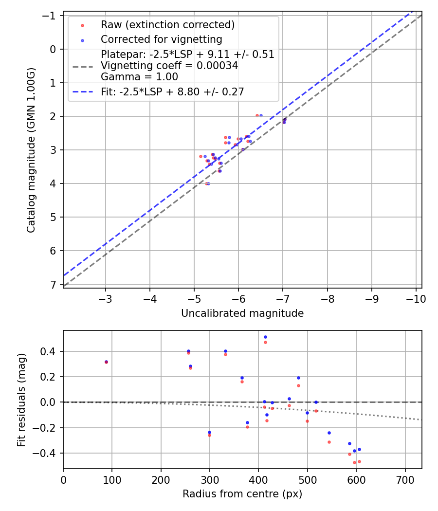 Photometry report