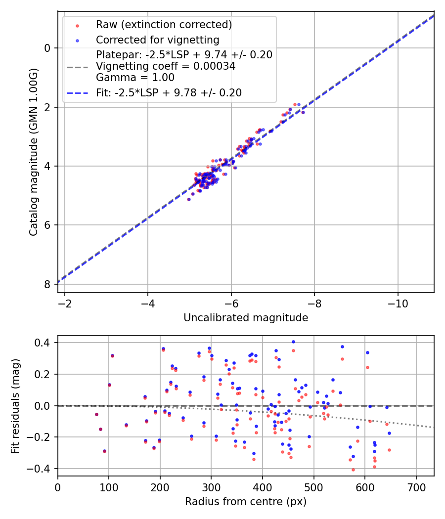Photometry report