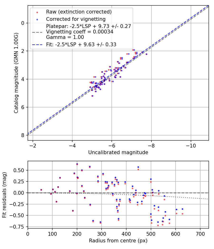 Photometry report