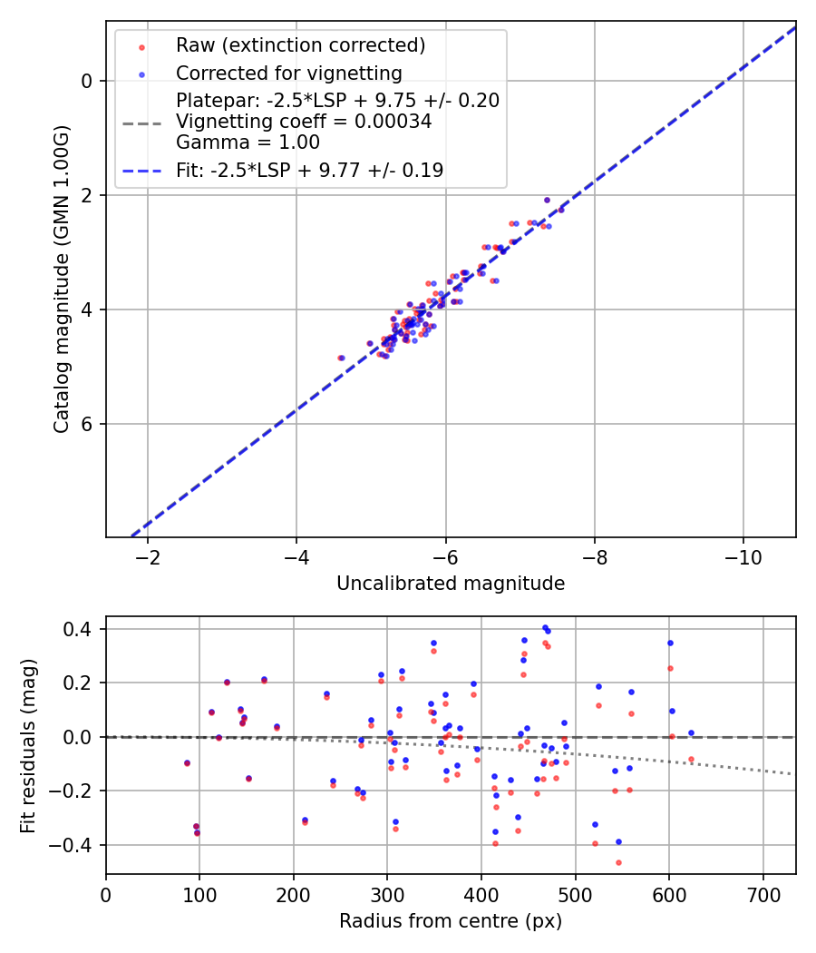 Photometry report