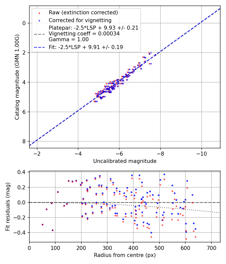 Photometry report