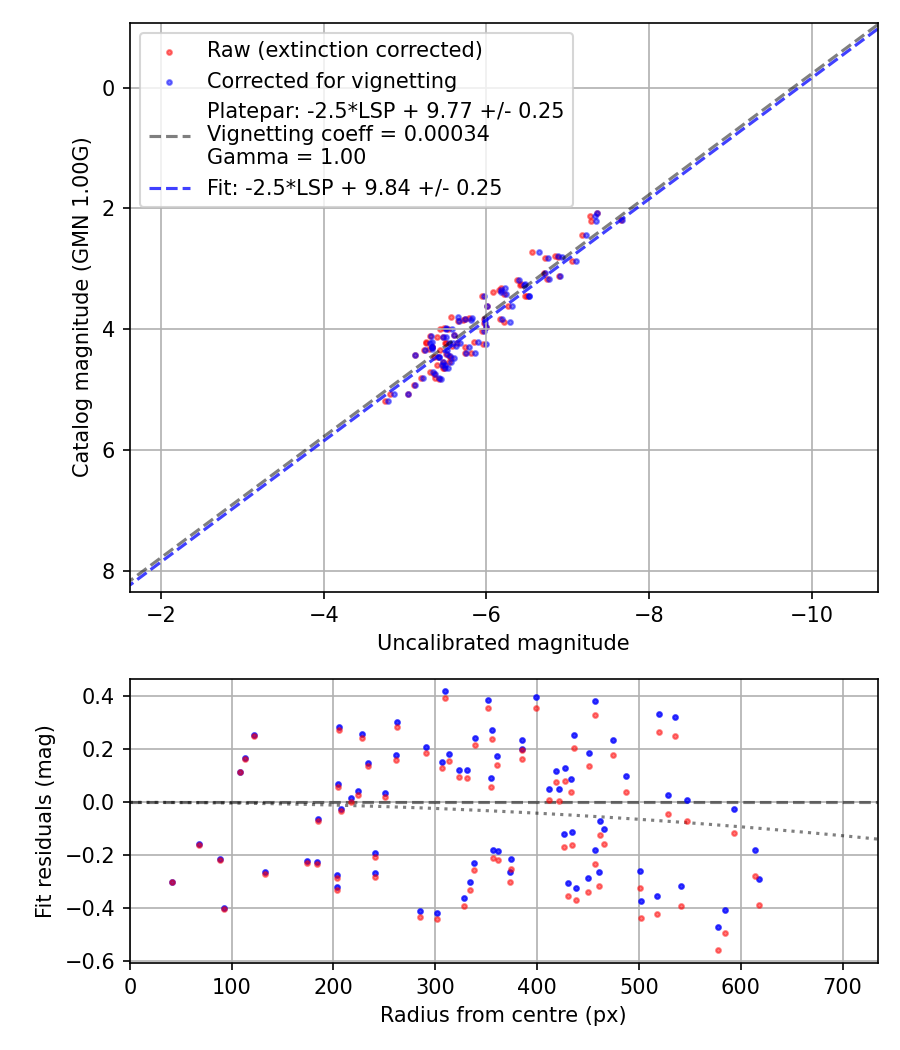 Photometry report