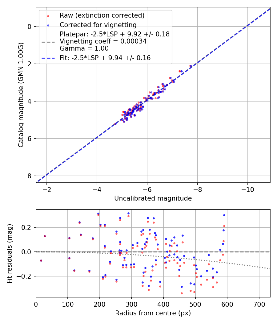 Photometry report