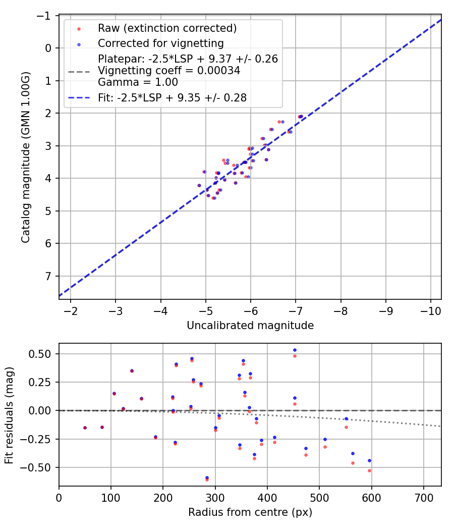 Photometry report