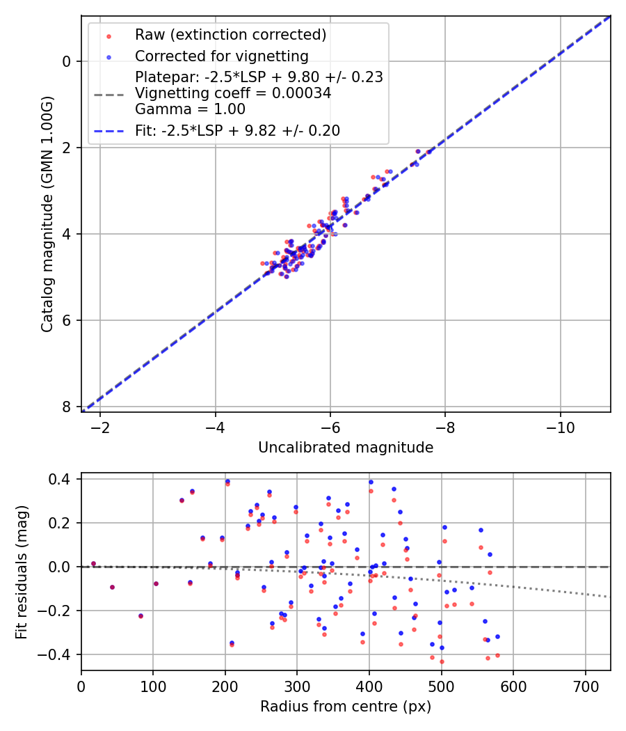 Photometry report