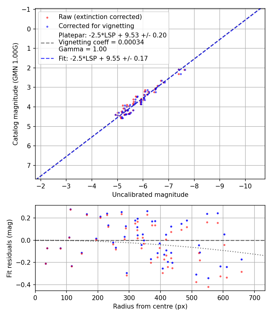 Photometry report