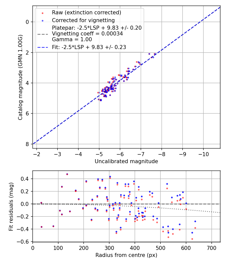Photometry report