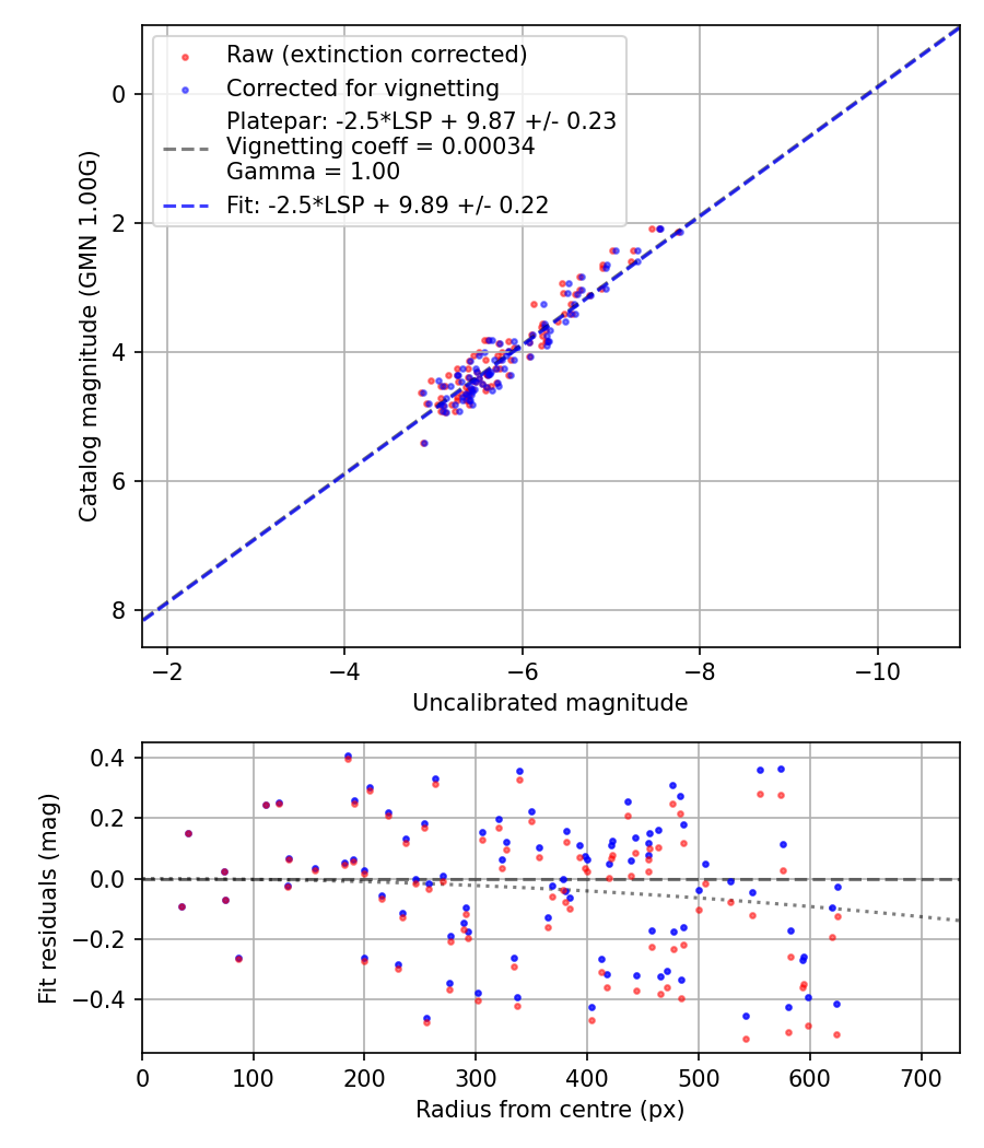 Photometry report