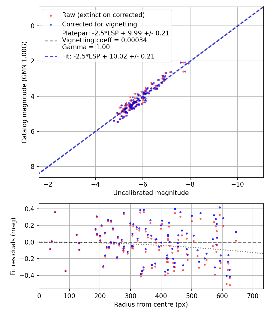 Photometry report