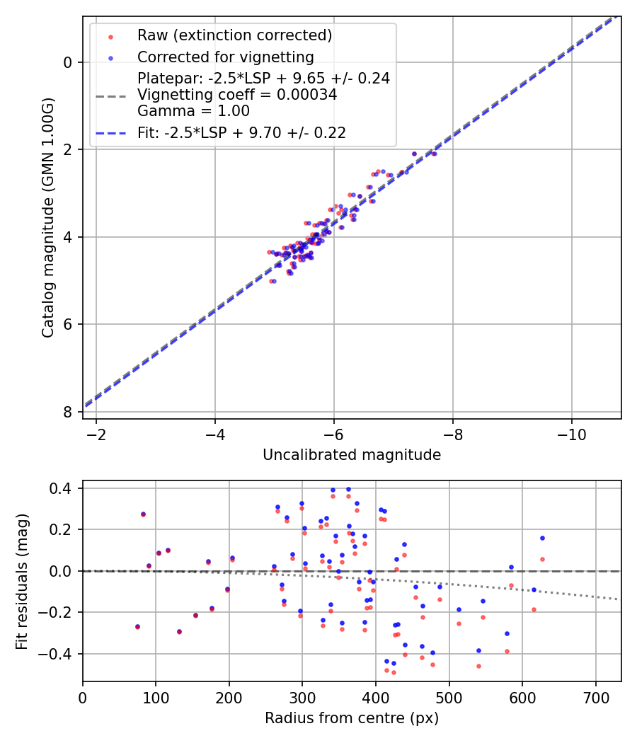Photometry report