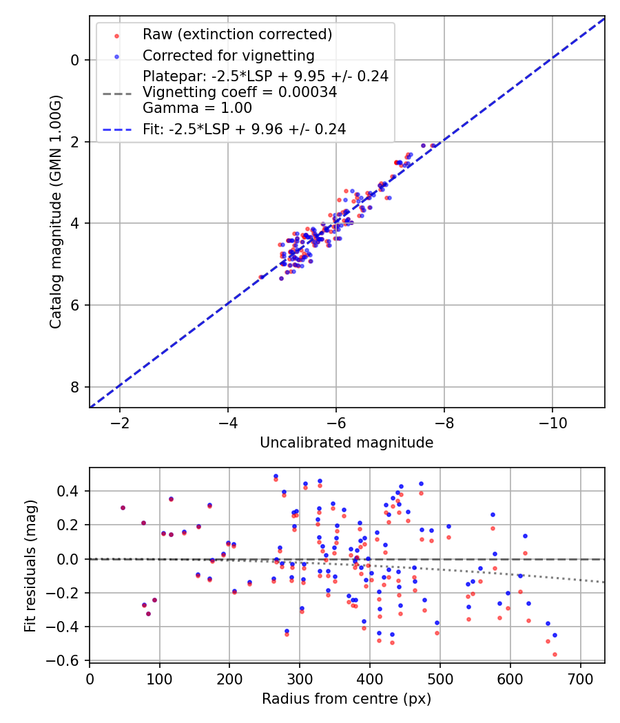 Photometry report