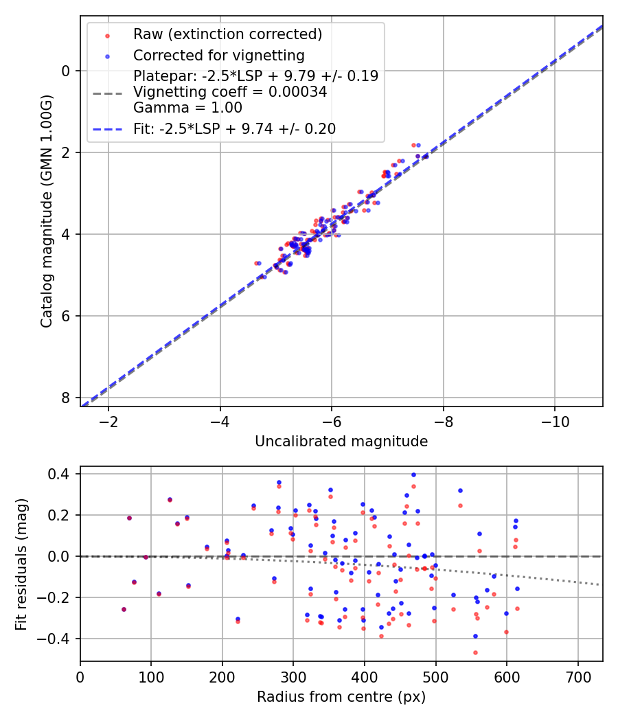 Photometry report