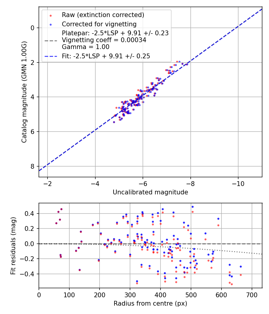 Photometry report