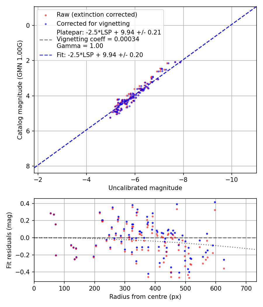 Photometry report