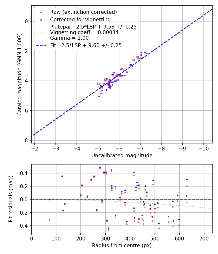 Photometry report