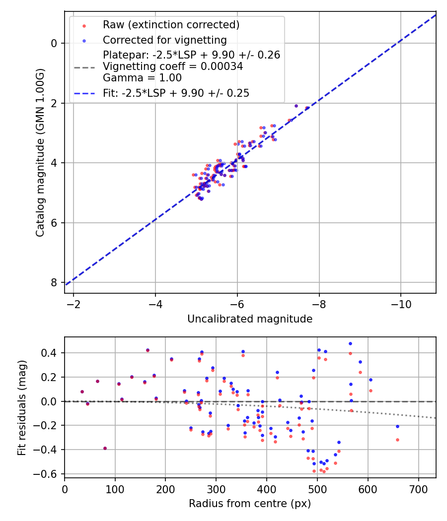 Photometry report