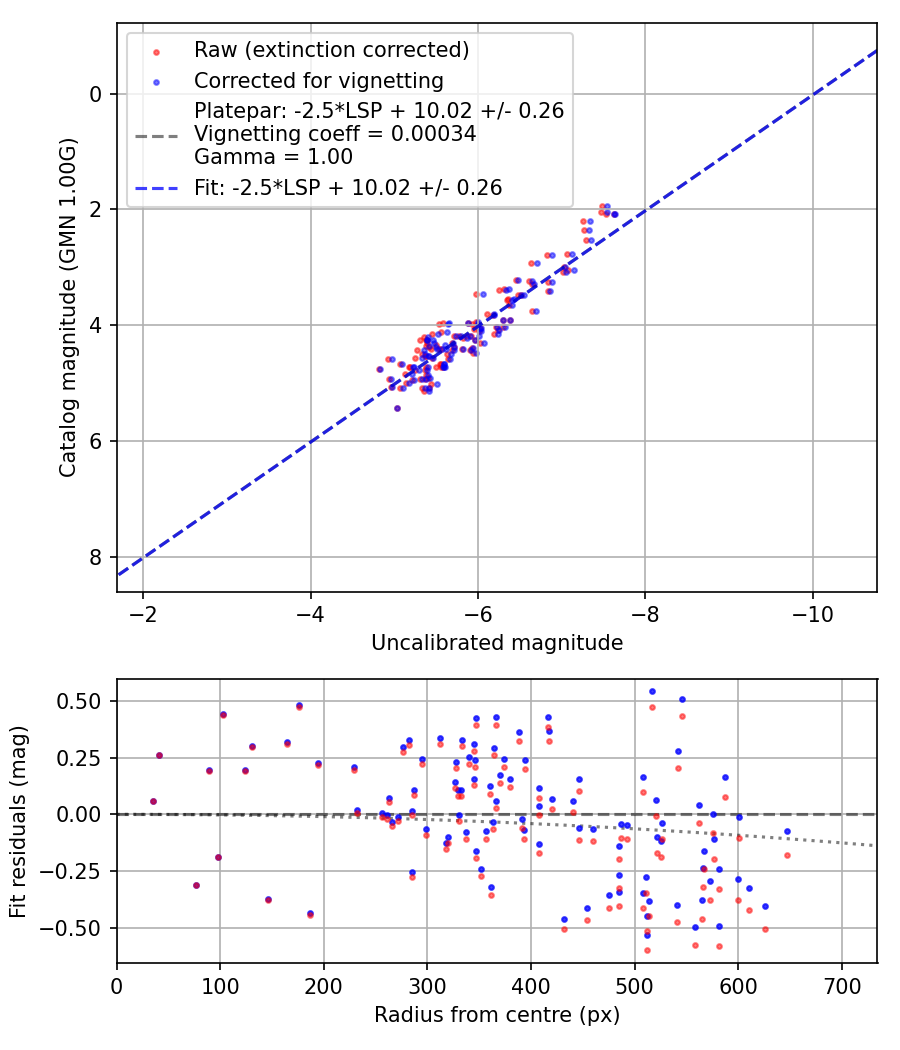 Photometry report