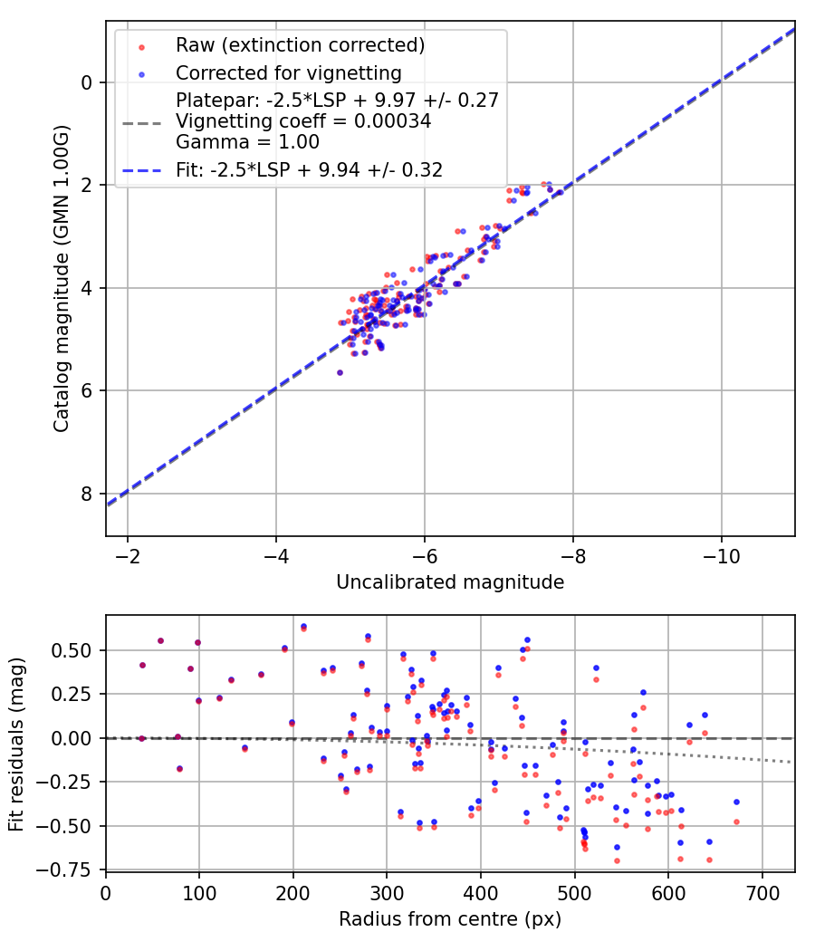 Photometry report