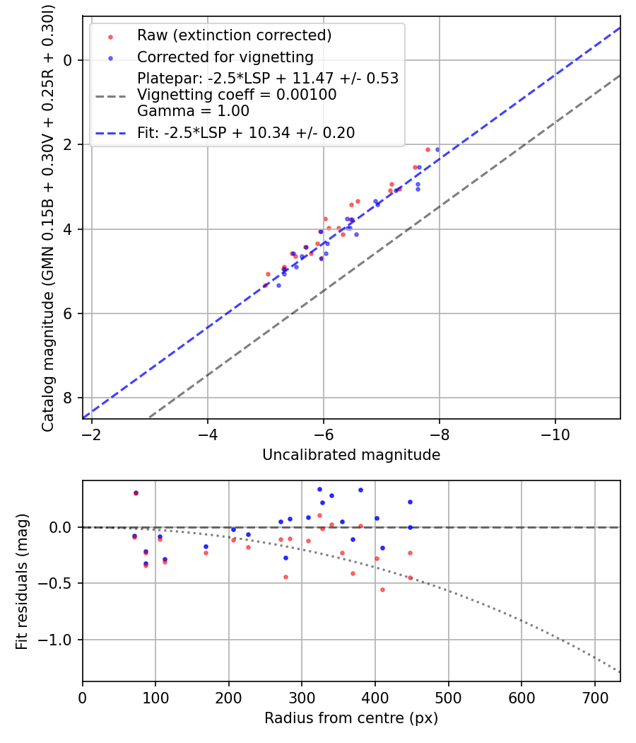 Photometry report