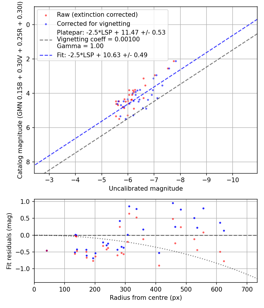 Photometry report