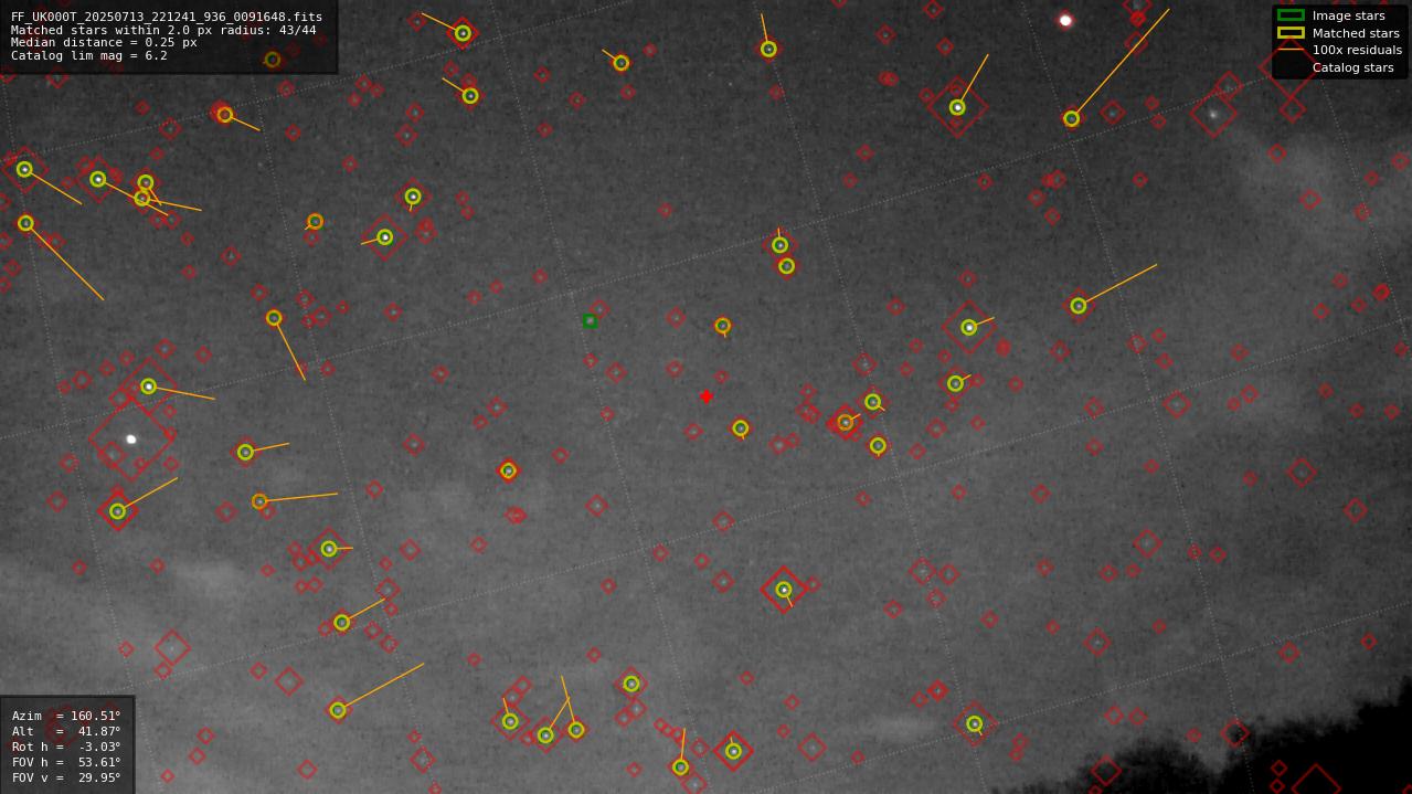 Astrometry report
