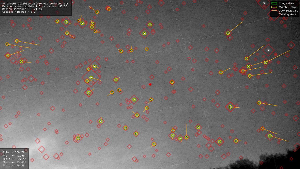 Astrometry report