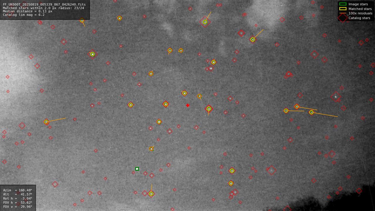 Astrometry report